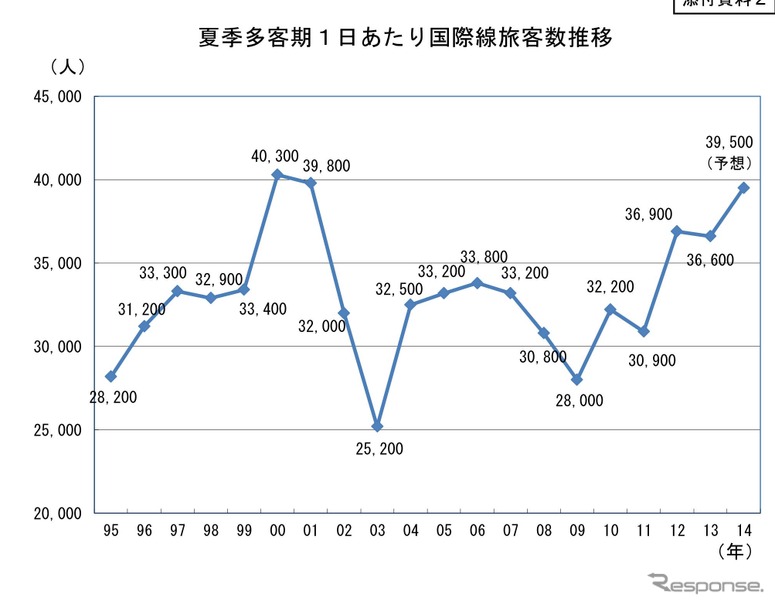 夏季多客期１日あたり国際線旅客数推移