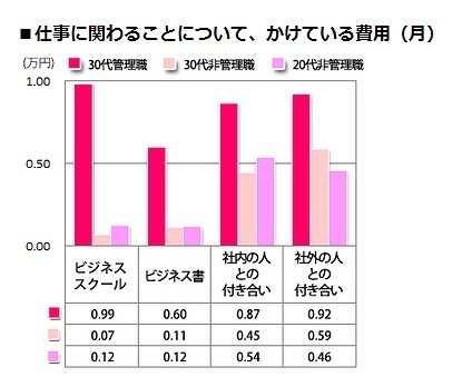 仕事に関わることについて、かけている費用