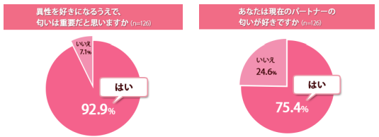 男性を好きになる要素 匂い重要 92 9 レスポンス Response Jp