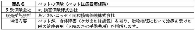 ペット医療費用保険の概要