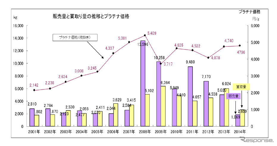 プラチナの価格、販売量、買取量の推移