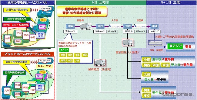 ヤマト運輸、「青森県総合輸送プラットホーム」を構築