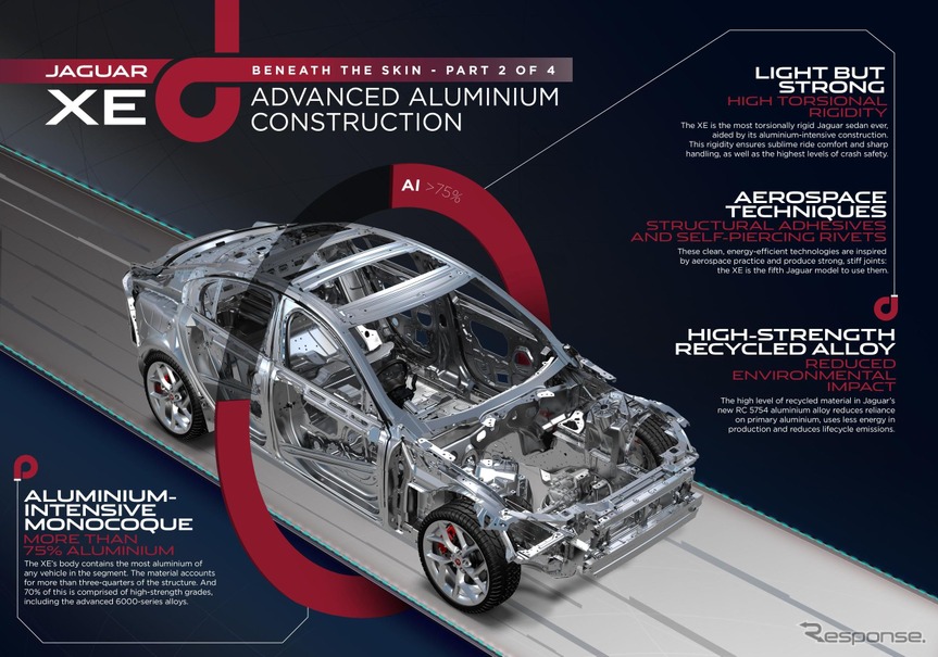 ジャガーXEのアルミ構造ボディ