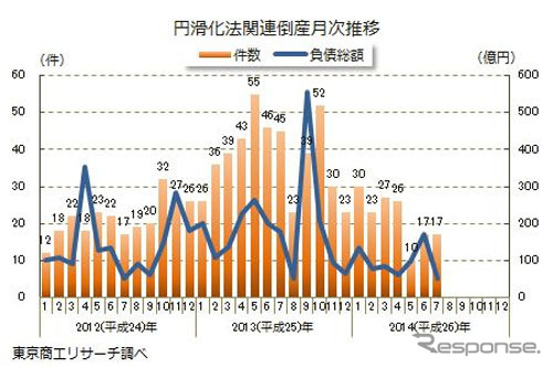 円滑化法関連倒産月次推移