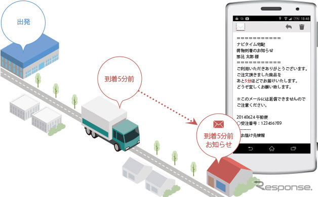 ビジネスナビタイム 動態管理ソリューション・到着5分前お知らせメール機能