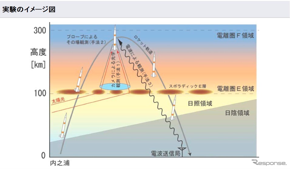 JAXA、観測ロケットS-520-29号機を使って「スポラディックE層空間構造の立体観測実験」