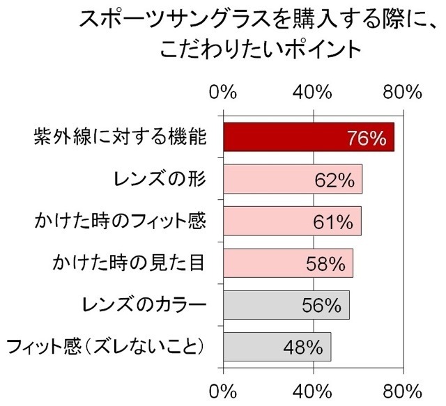 購入する際にこだわりたいポイント