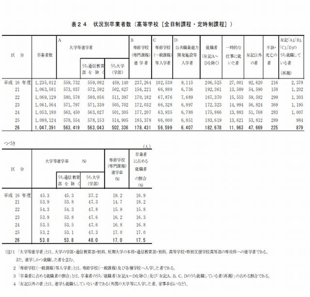 状況別卒業者数（高校）