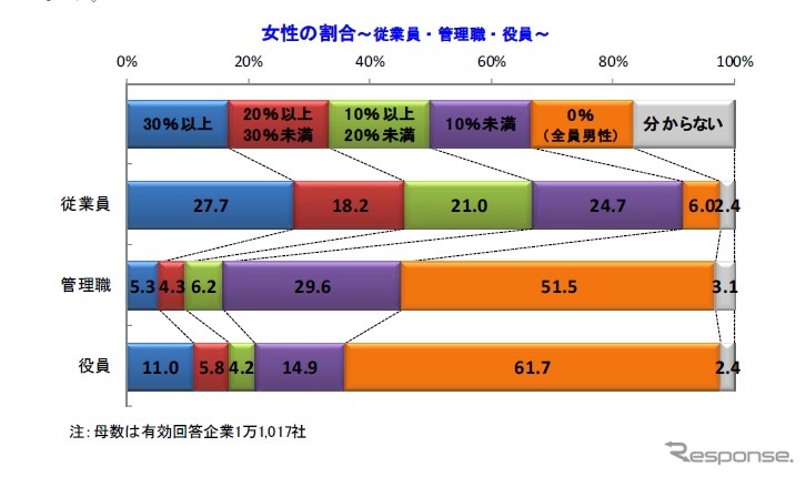 帝国データバンク、女性登用に対する企業の意識調査結果