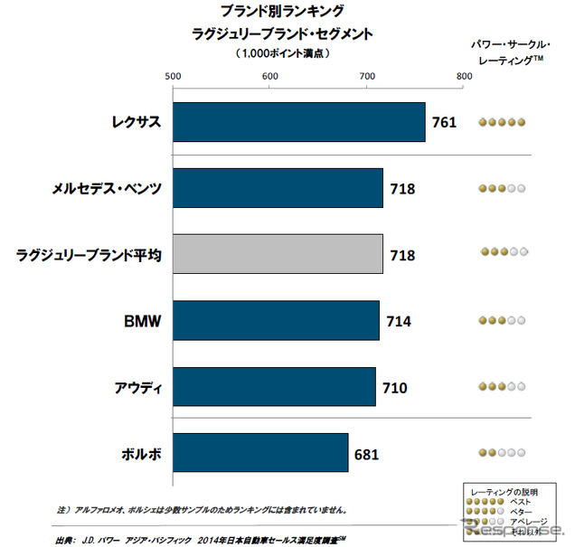 2014年日本自動車セールス満足度（ラグジュリーブランド）