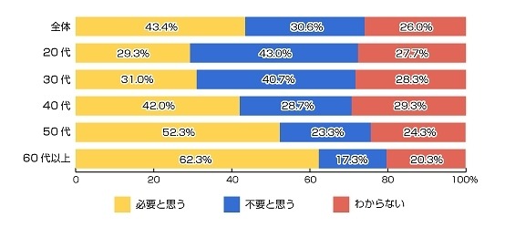 いる いらない 固定電話論争 30歳代以下は4割超が 不要 レスポンス Response Jp