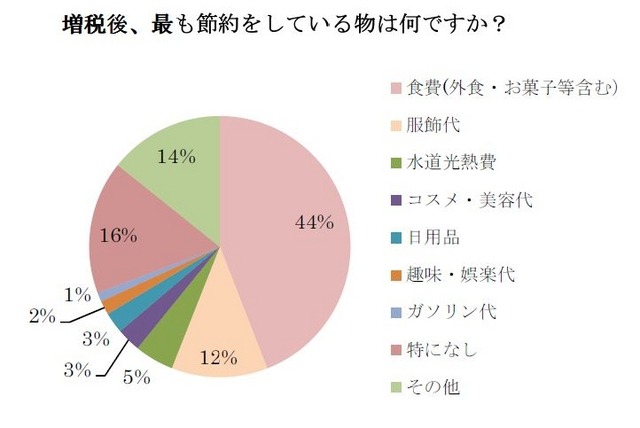 増税後、最も節約をしている物は何ですか？