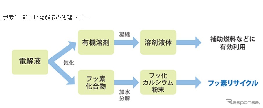 三菱マテリアル、リチウムイオン電池の電解液を再資源化する技術を開発