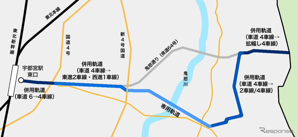宇都宮市のLRT導入予定ルート概略図を基に作成したルート図。鬼怒川付近の約3.5kmが専用軌道で、その他は併用軌道となる。併用軌道では基本的に道路中央を走り、道路の車線数は大半の区間で現在より減る