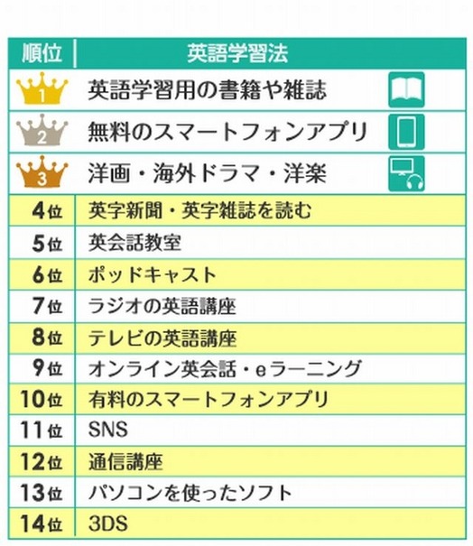 英語学習者に人気のある学習法ランキング