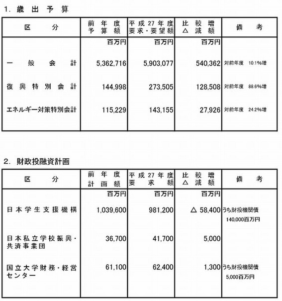平成27年度の概算要求