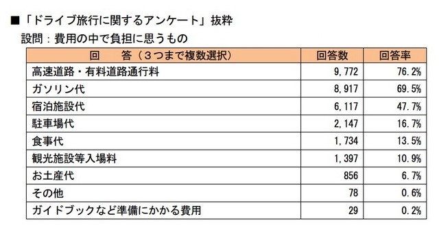 【旅しよう】ドライブ旅行で負担なのは高速道路・有料道路通行料76.2％