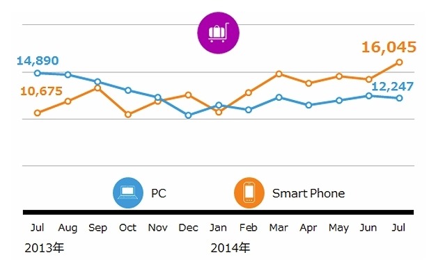 トップ10の旅行予約サービス 利用者数(千人) 推移