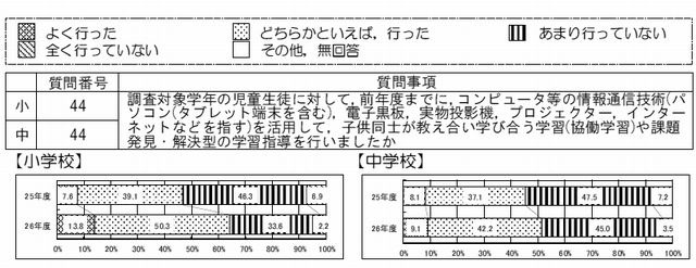 ICTを活用して課題発見・解決型の学習指導を行った学校の割合