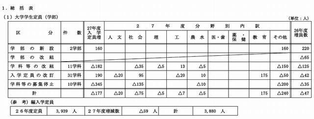 大学学生定員