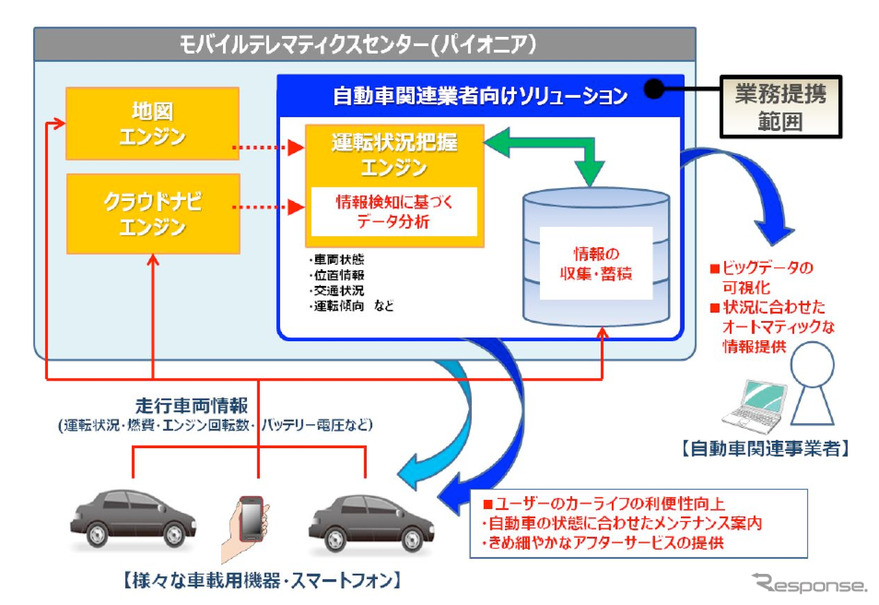 パイオニアとトレジャーデータ、ビッグデータによる自動車業界向け事業で業務提携