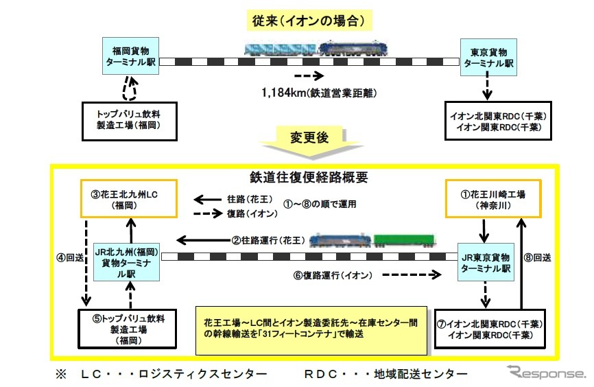 イオンと花王によるコンテナ共同利用のイメージ。往路は花王の製品を載せ、復路はイオンの製品を運ぶ。