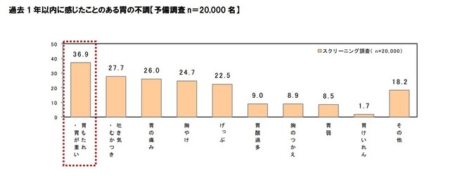 過去1年以内に感じたことのある胃の不調