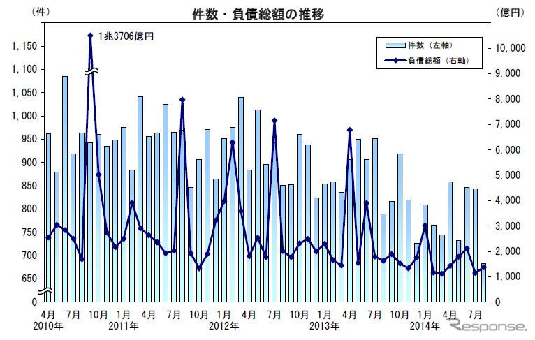 件数・負債総額の推移
