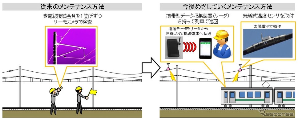 無線式温度センサーによるメンテナンス方法（右）は列車で巡回しながら温度データを収集。従来のサーモカメラを使う方法（左）に比べ効率的にデータを収集できる。