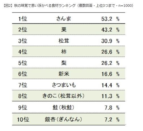 秋の味覚で思い浮かべる食材ランキング