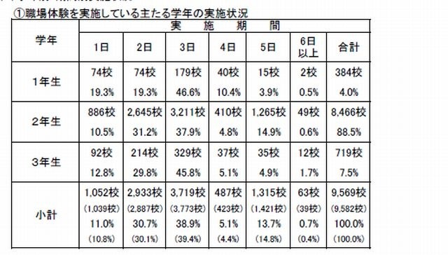 職場体験の実施学年（公立中学）