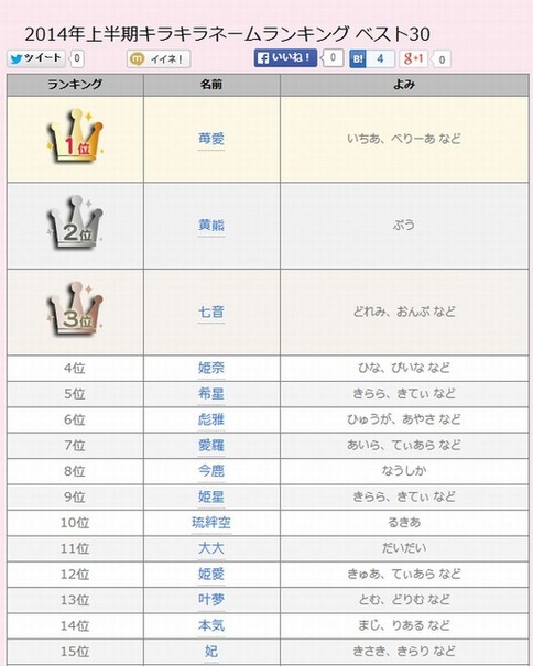 2014年上半期キラキラネームランキング（1位～15位）