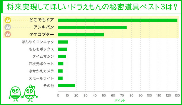 将来実現してほしいドラえもんの秘密道具