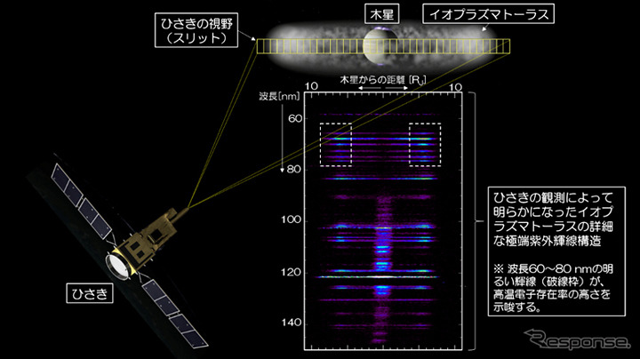 「ひさき」が観測したイオプラズマトーラスの極端紫外スペクトル（出典：JAXA）