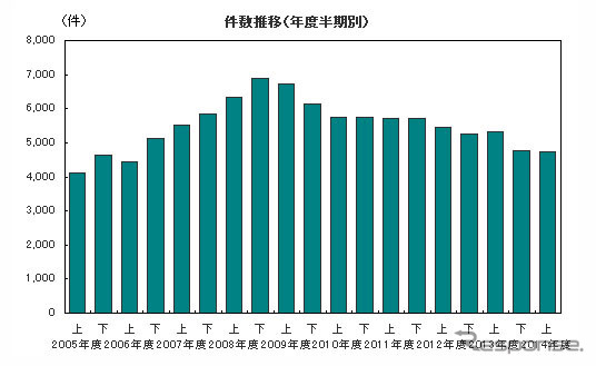 倒産件数推移（年度半期別）