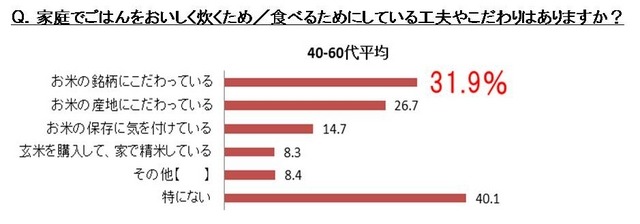 家庭でごはんをおいしく炊くため／食べるためにしている工夫やこだわりはありますか？