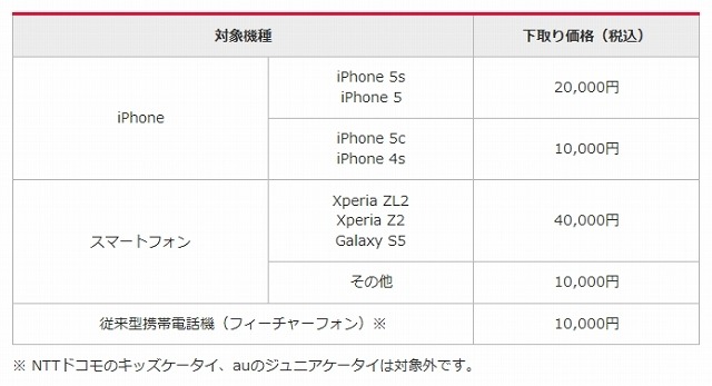 下取り対象機種と価格