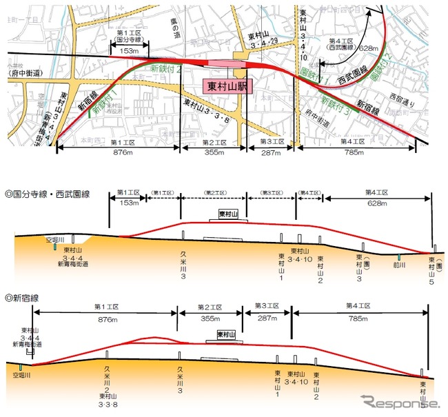 東村山駅付近連立事業の平面図（上）と縦断面図（下）。工区を四つに集約した上で入札参加者を再募集する。