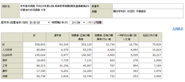 学校基本調査 平成23年度以降 高等教育機関《報告書掲載集計》 卒業後の状況調査 関係学科別　状況別　卒業者数