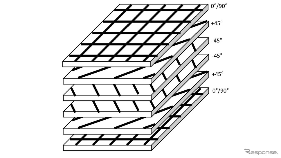 ランクセス、多軸配向の連続繊維「テペックス」の構造例