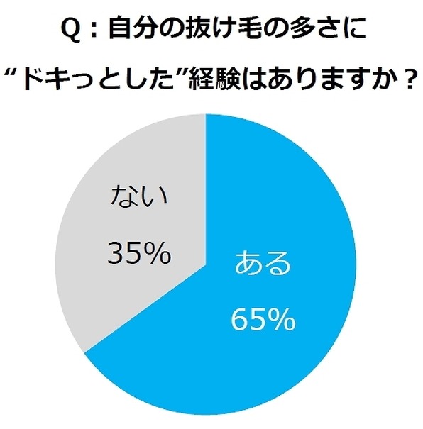 秋は抜け毛の季節 不安になるのは何本から レスポンス Response Jp