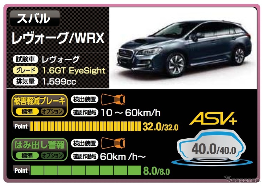 予防安全性能アセスメント スバル アイサイト搭載の3車種が最高評価 レスポンス Response Jp