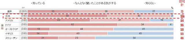 歯周病の認知率