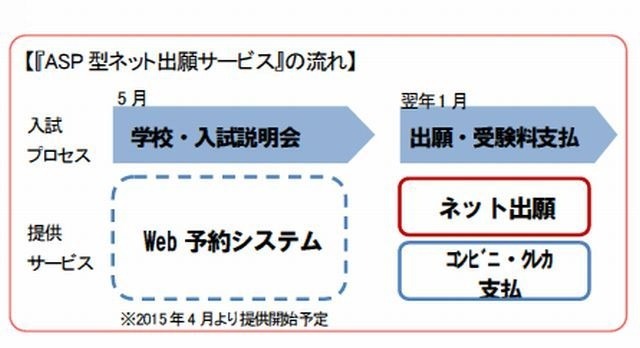 ASP型ネット出願サービスの流れ