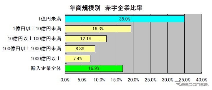 帝国データバンク、輸入企業の実態調査
