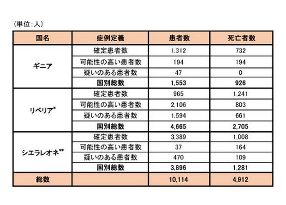 ギニア、リベリア、シエラレオネにおける可能性の高い症例、確定症例、疑い症例の総数および死亡者数