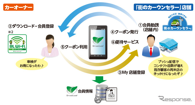 「カーウンセラーパス」を利用したCRMサービスのイメージ