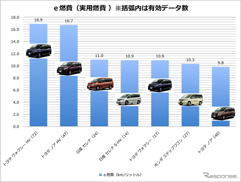 実燃費チェック 行楽シーズンの主役 Mクラスミニバンの実用燃費を徹底比較 レスポンス Response Jp