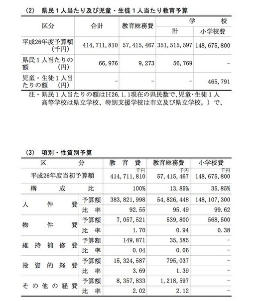 1人あたりの教育予算、項別・性質別予算（1/2）