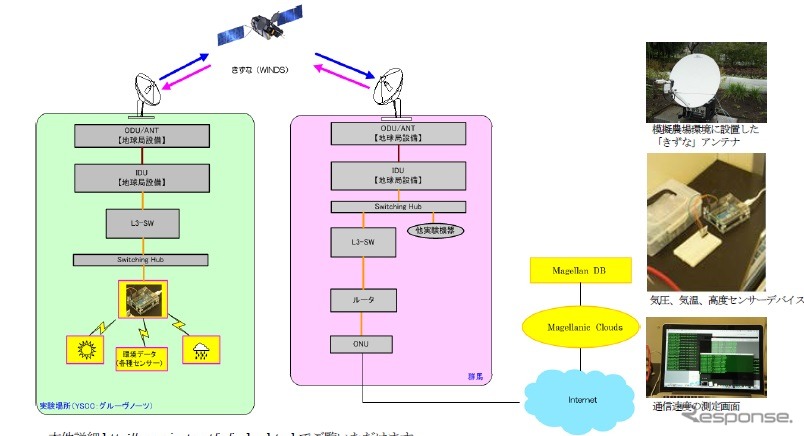 超高速インターネット衛星「きずな」（WINDS）農場/漁場向けIoT検証実験を実施